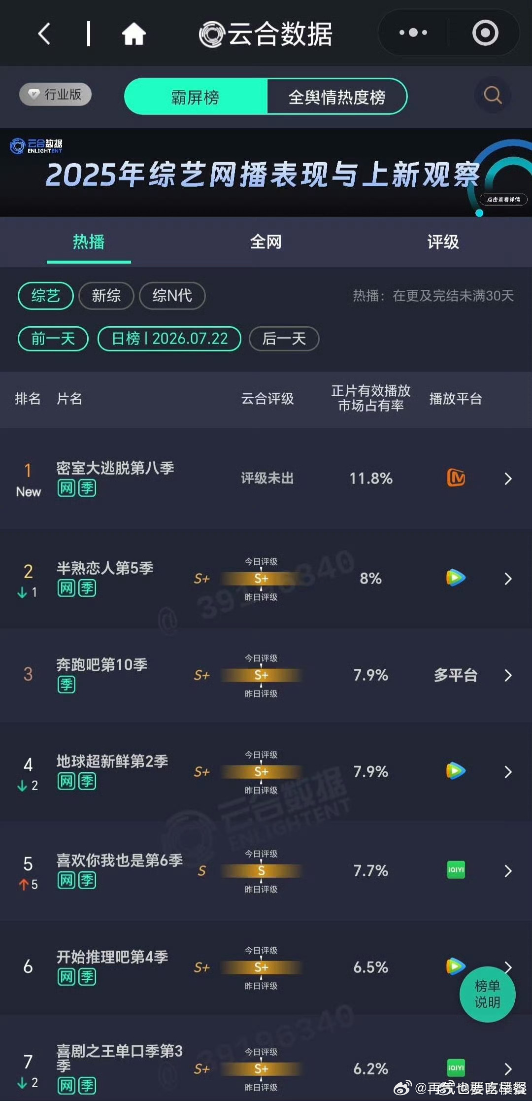 投密逃8云合登顶，市占率11.8%，打破芒果tv近一个月以来综艺节目最高热度 时