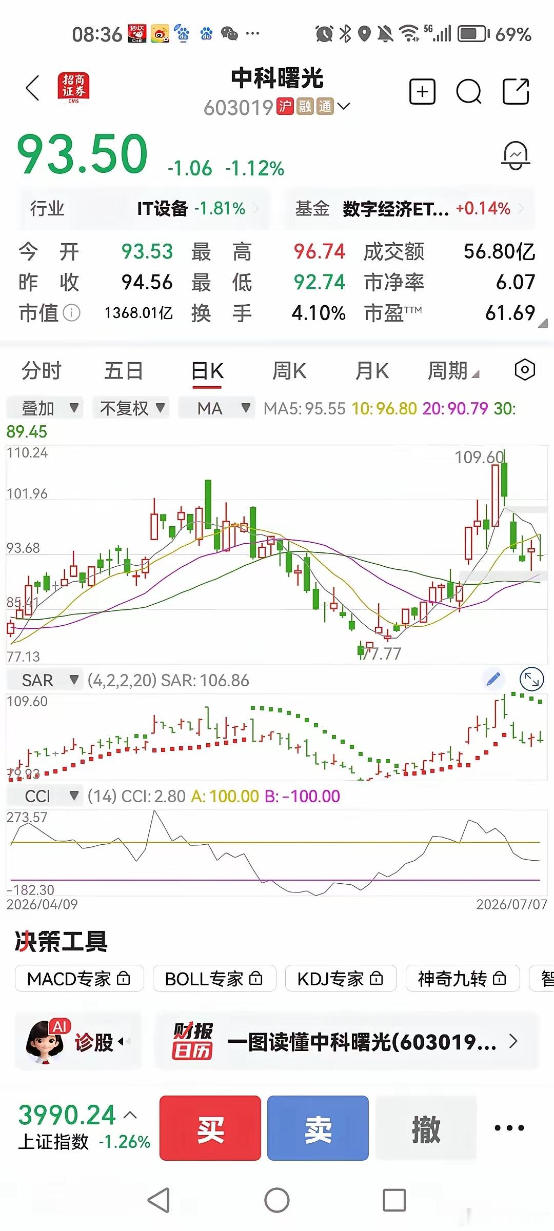 中科曙光利好不断，股价却假装淡定，不涨也不跌。科技股不听号召，始终上涨；中科曙光