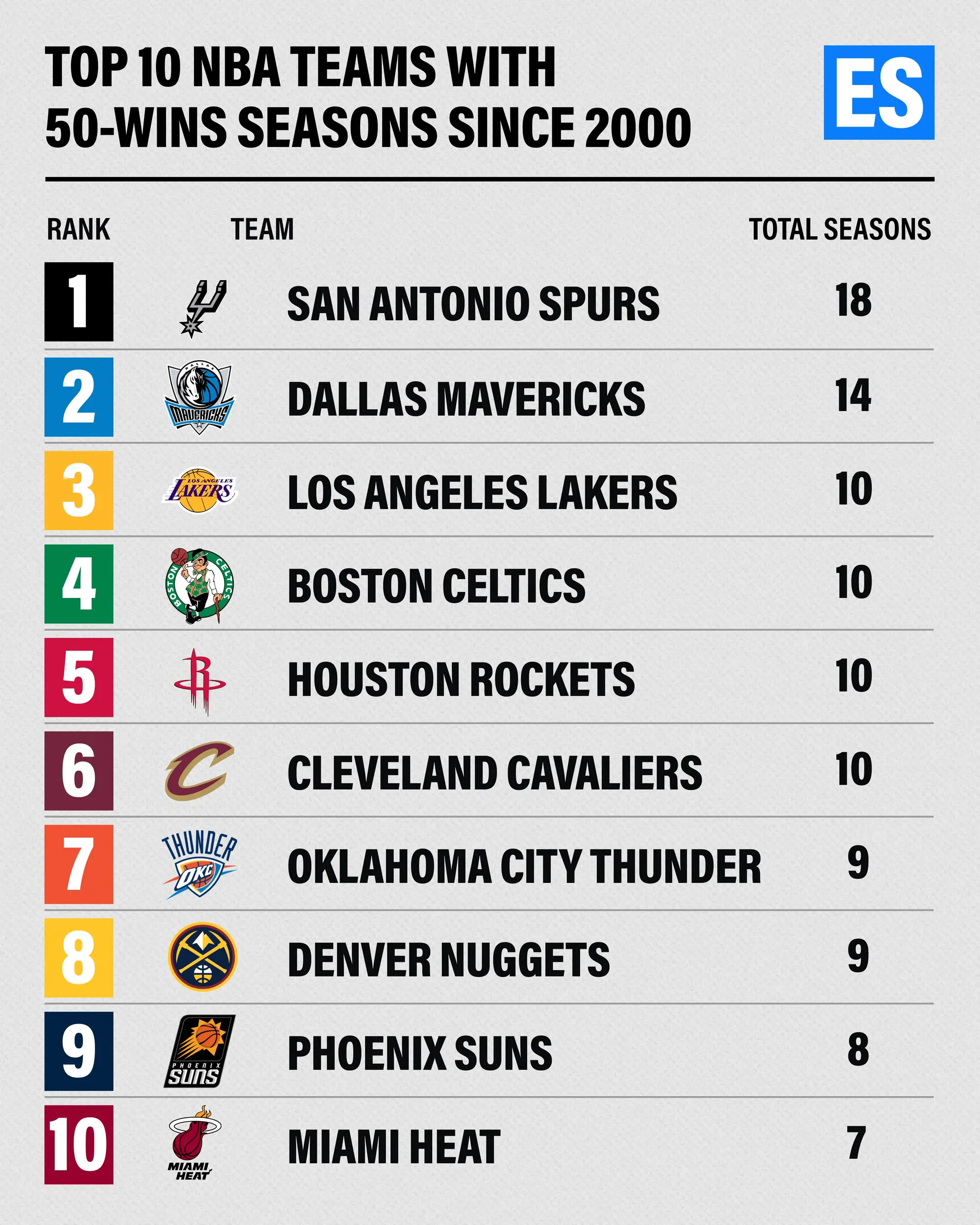 从转化率来说，2000年以来湖人取得50＋胜场，夺冠转化率达到60％，而唯一的首