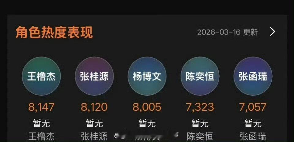 王橹杰在《我们的少年时代2》角色热度值排名第一🐮 