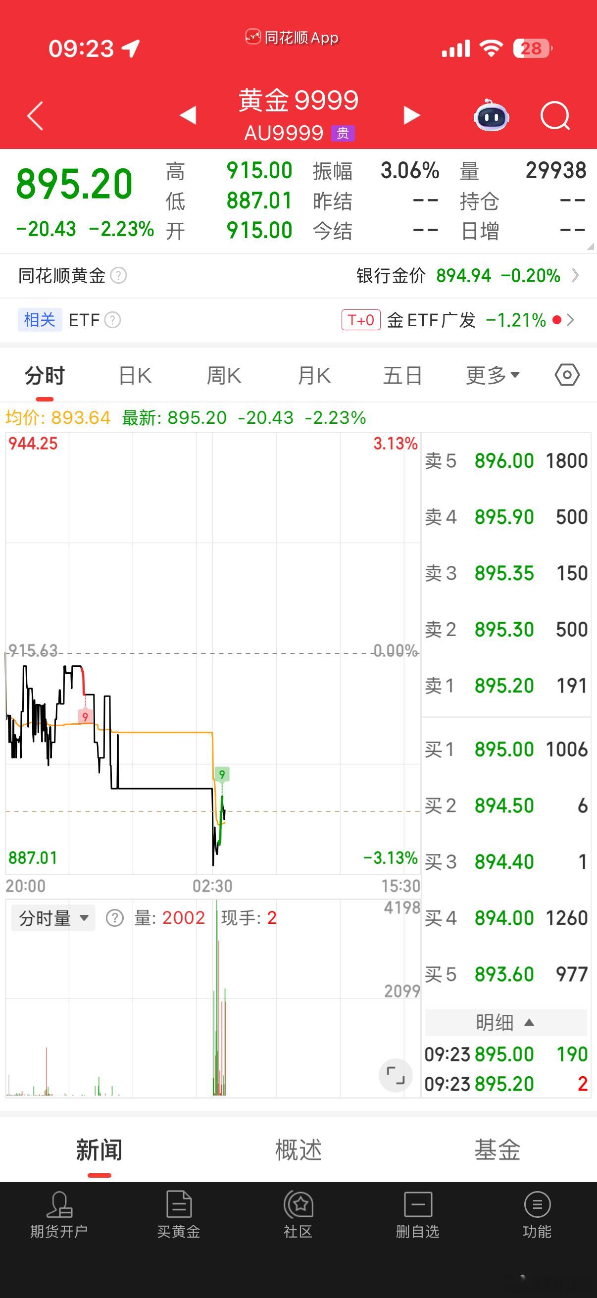 一觉睡醒金价已经跌破900了1000以上入手的朋友现在好吗
