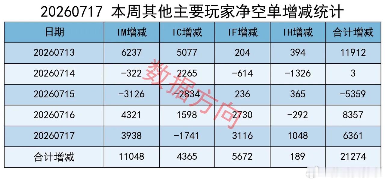 没有一次底部是这种情况大盘本周全线下挫。上证指数周跌5.81%，失守3800点整