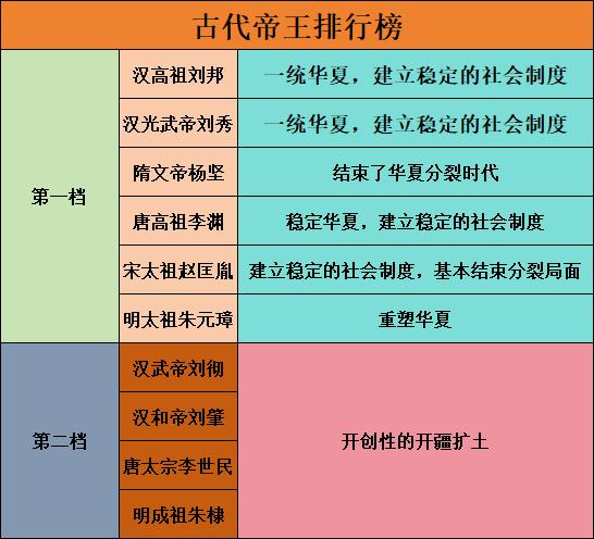 之所以没有排秦始皇，是因为他没有建立一个稳定的社会制度。
而且他一统华夏的目的到