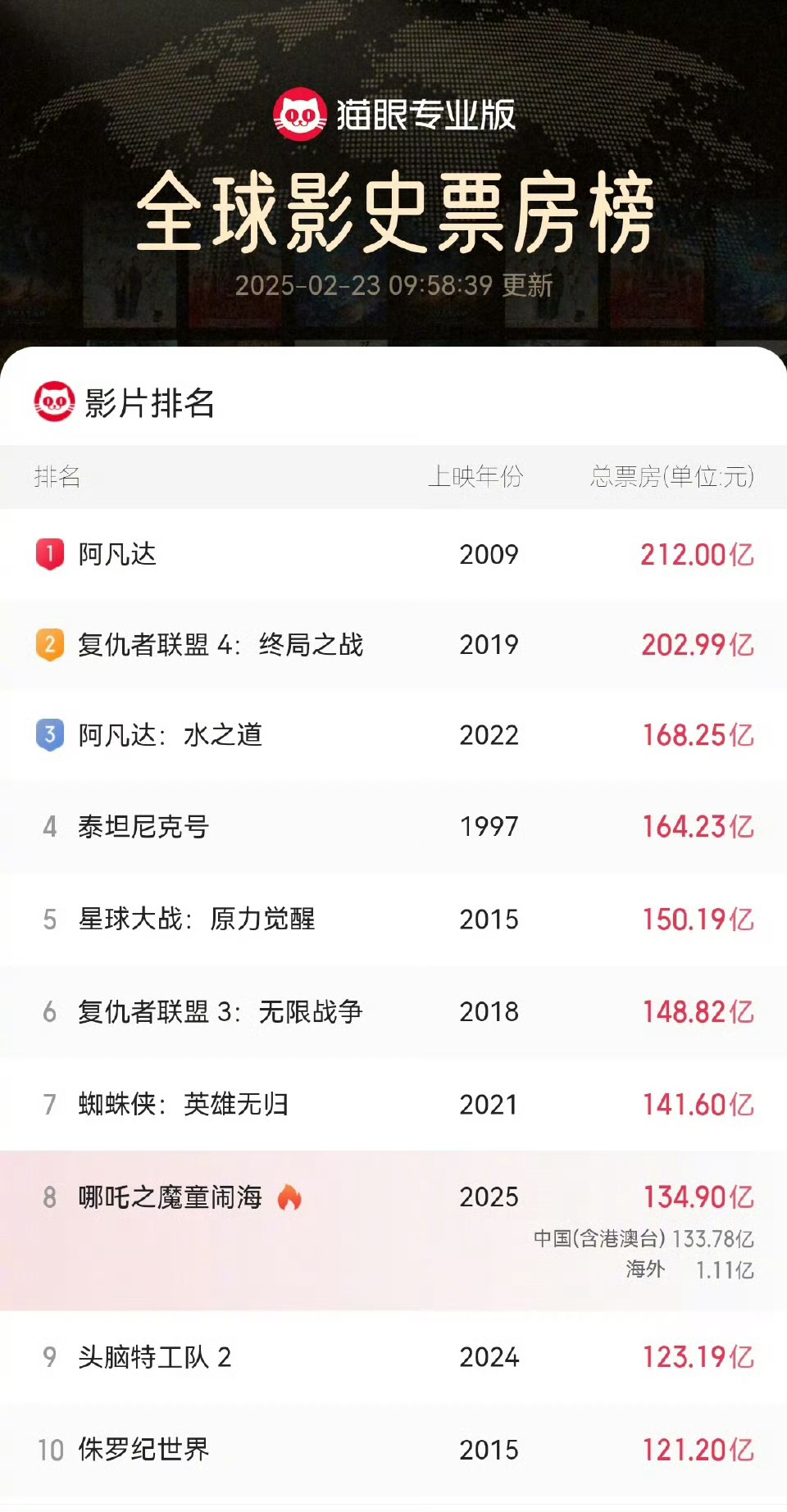 哪吒票房 还差35亿进前三，有问题吗？[doge] 