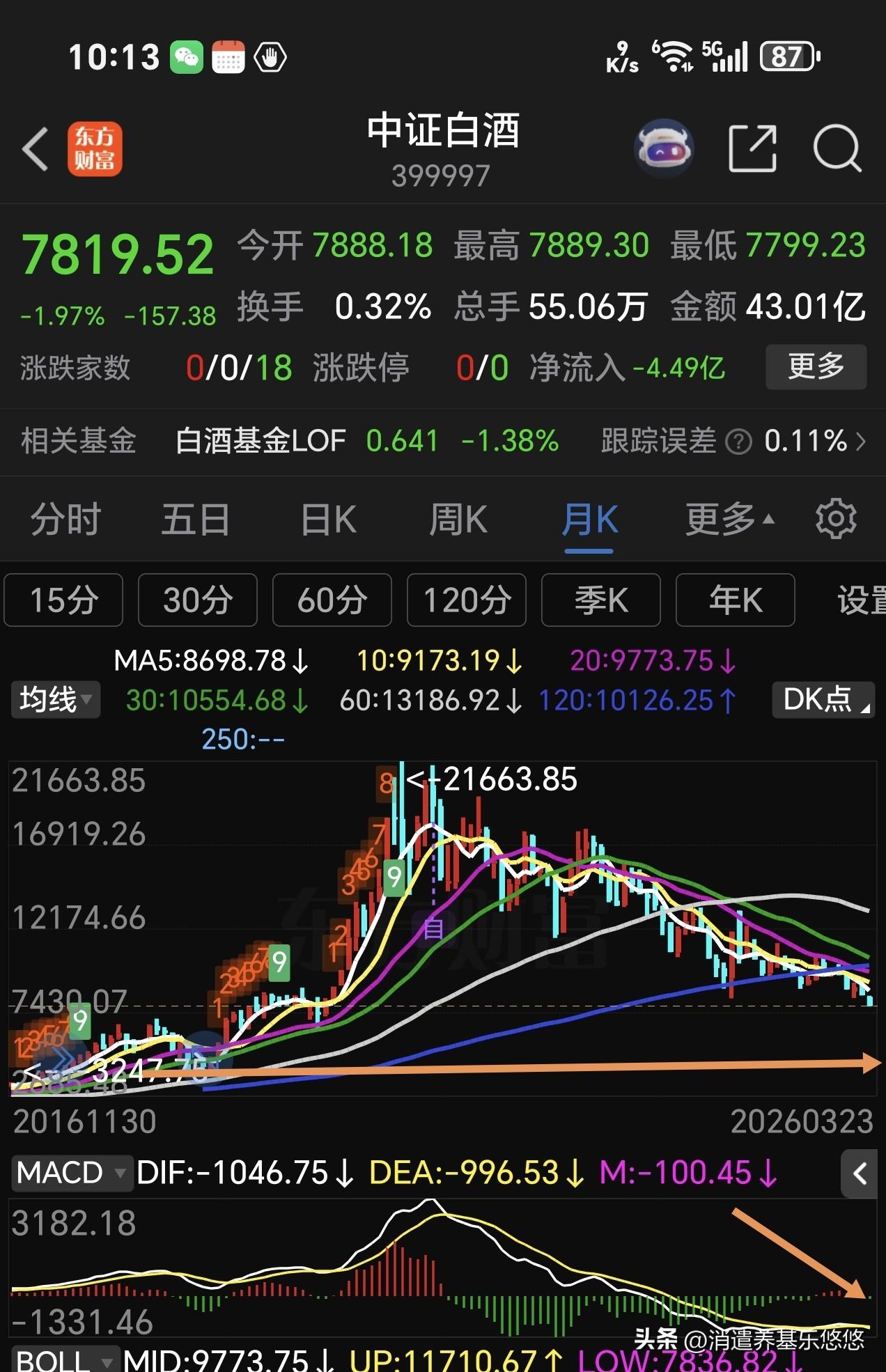 中证白酒原来预判它有可能在7200点附近止跌回稳，现在看来还是高看它了。下图二是