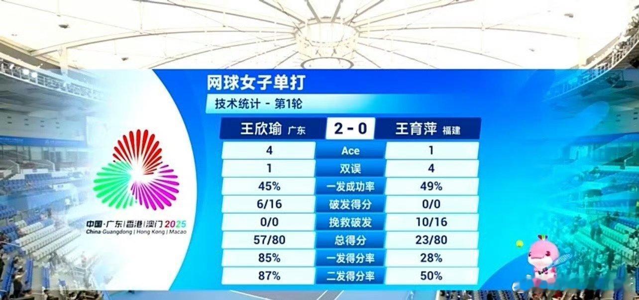 王右双蛋🇨🇳王欣瑜也送双蛋晋级 