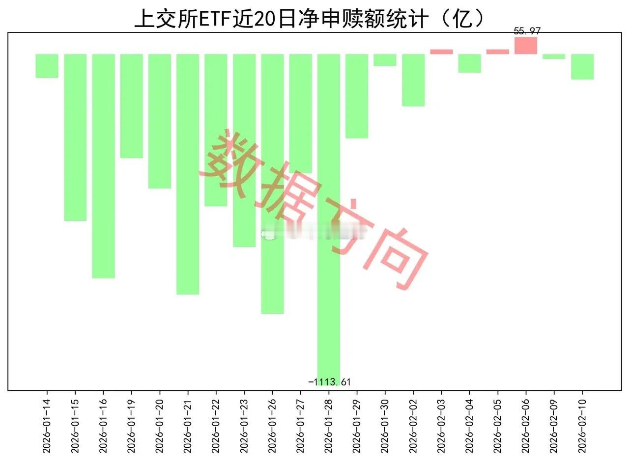所有宽指全部被净赎回2月10日星期二，A股窄幅整理，文化传媒强势大涨。上证指数涨