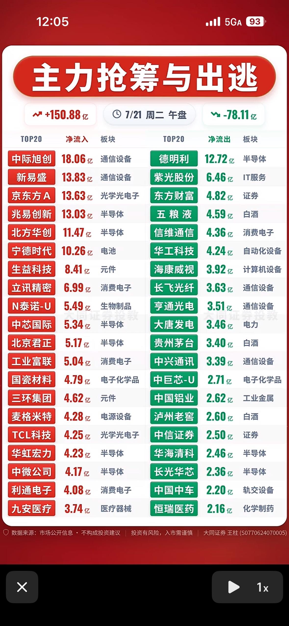 主力抢筹与出逃，今日大盘走势分析！

7月21日的股市行情真是让人看得心跳加速。