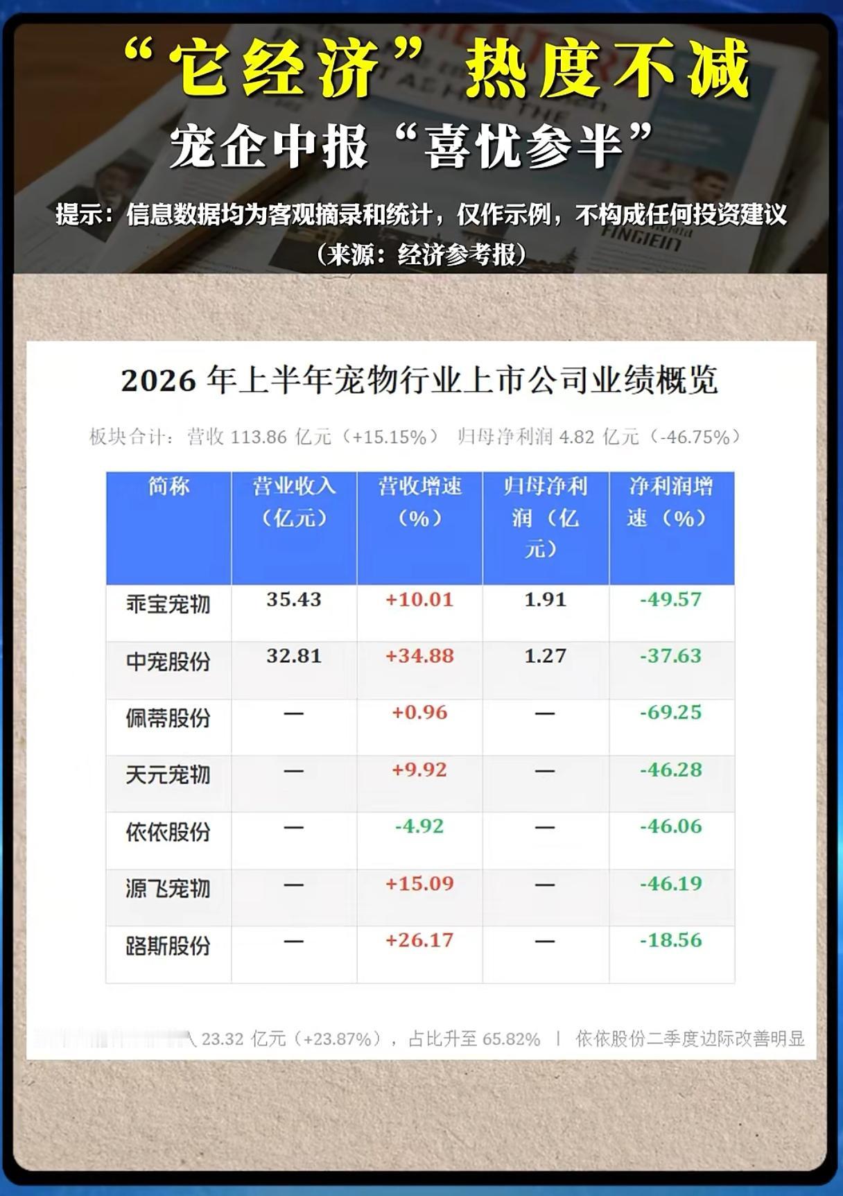 “它经济”持续火热，宠物股为何增收不增利？
 
国内养宠人群不断扩大，宠物消费被