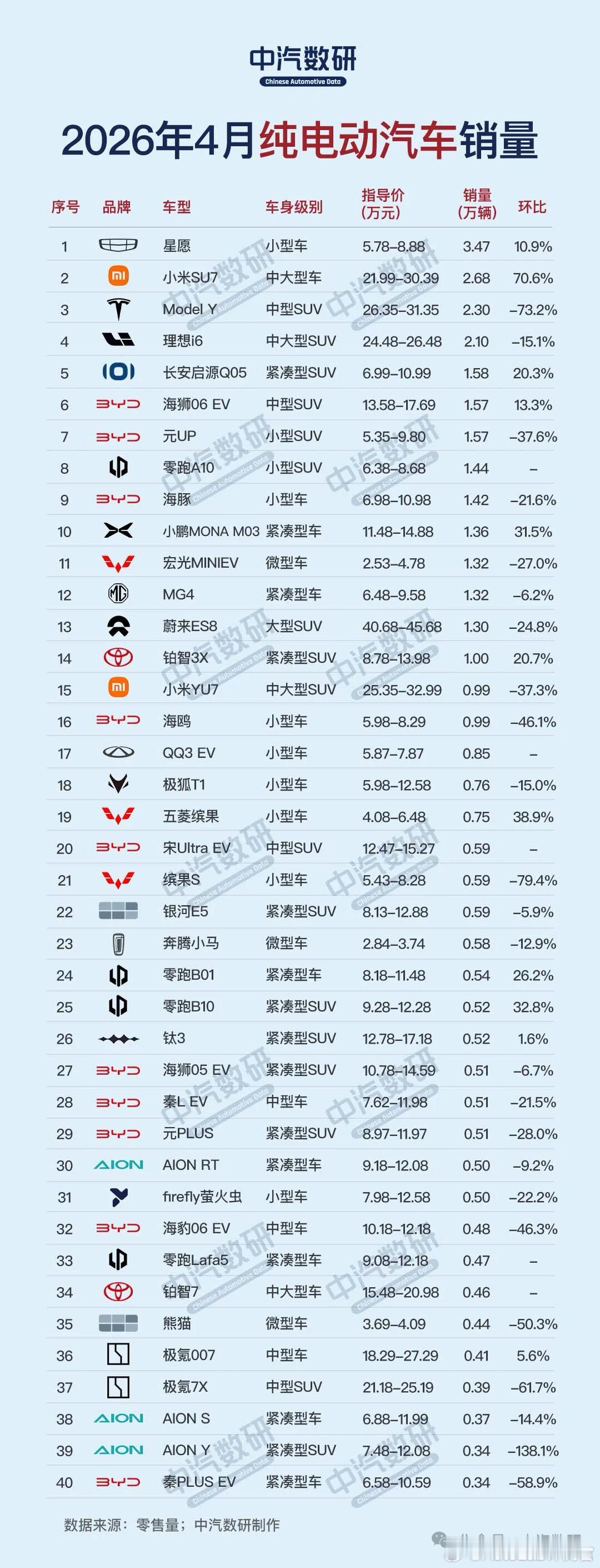 4月纯电车销量，第二名是刚上市的小米SU7