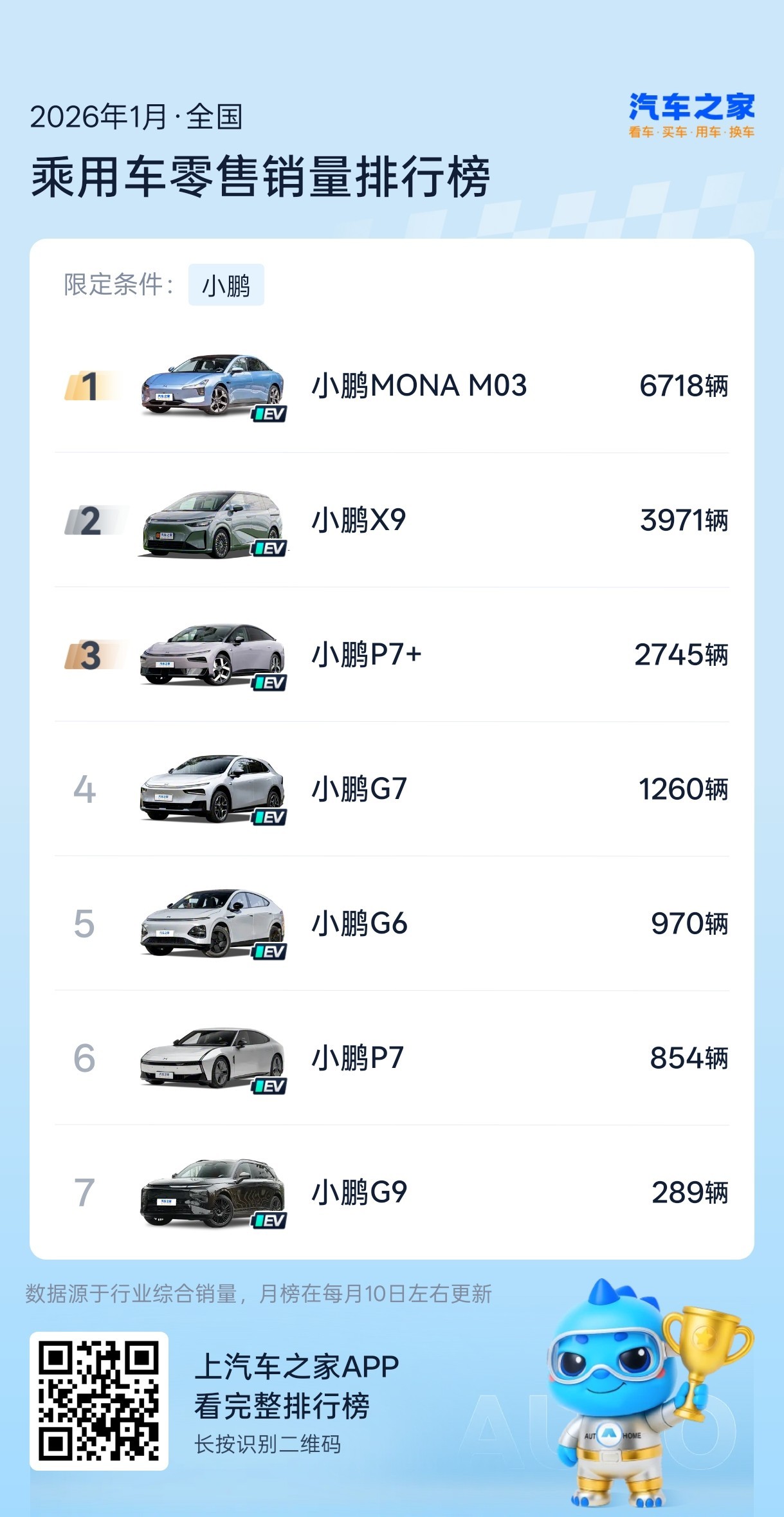 蔚小理这三家，1月份车型销量的明细出来了。真的好惨呐