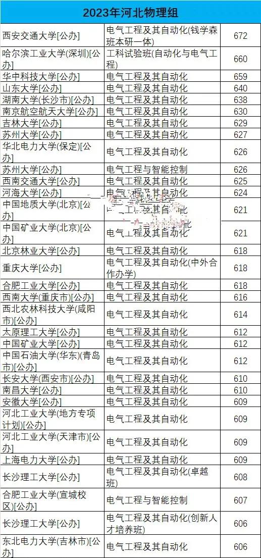 电气工程及其自动化专业2023在河北省的录取分数，排在前面的学校有:
1，西安交