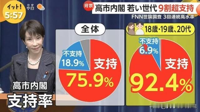 FNN民意调查显示，日本18岁、19岁和20多岁的年轻人对高市早苗内阁的支持率高