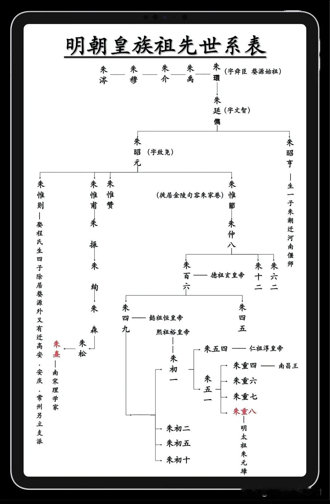 明朝皇族祖先世系表