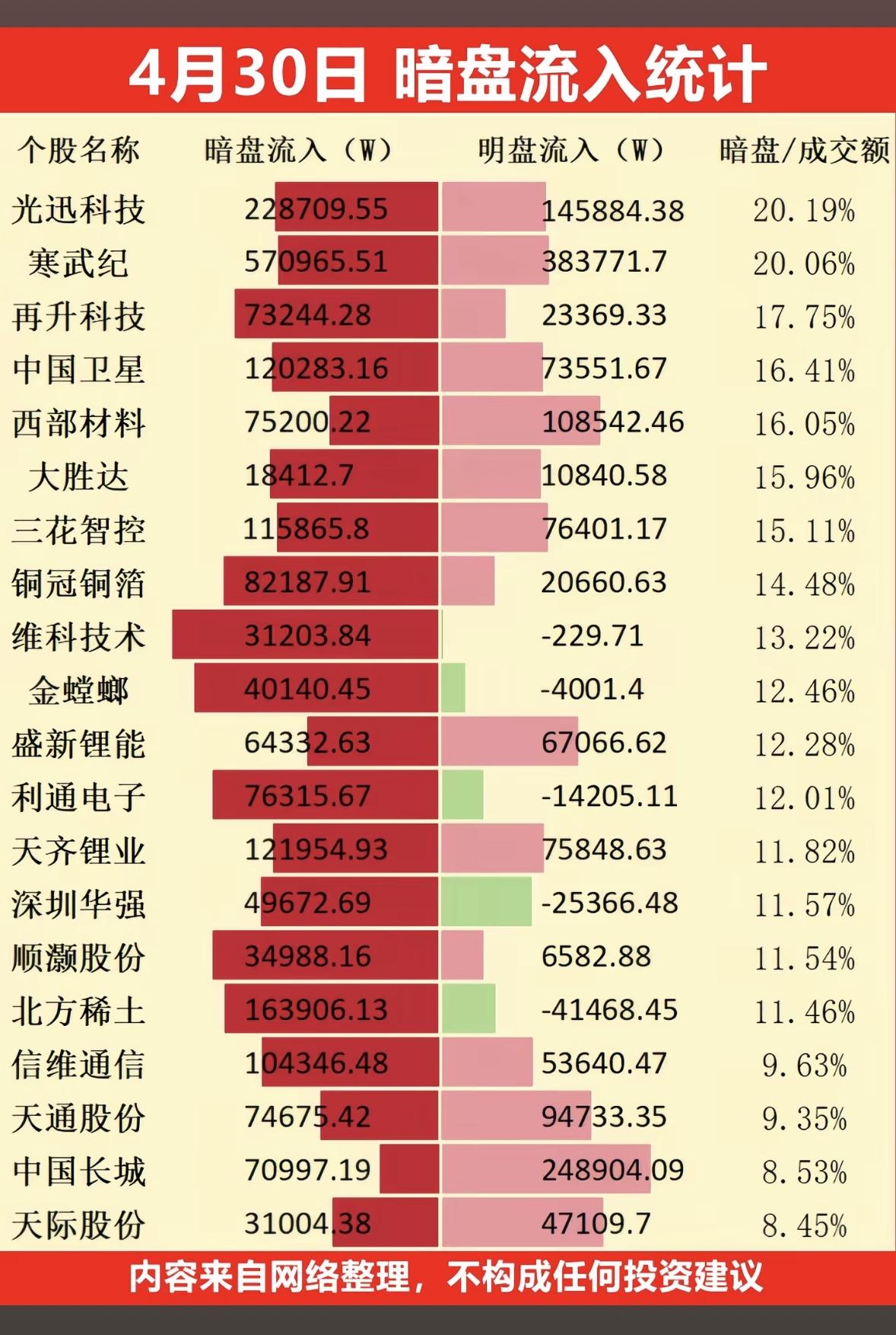 4月30日暗盘流入统计，哪些股票值得关注？

4月30日暗盘流入情况显示，不少股