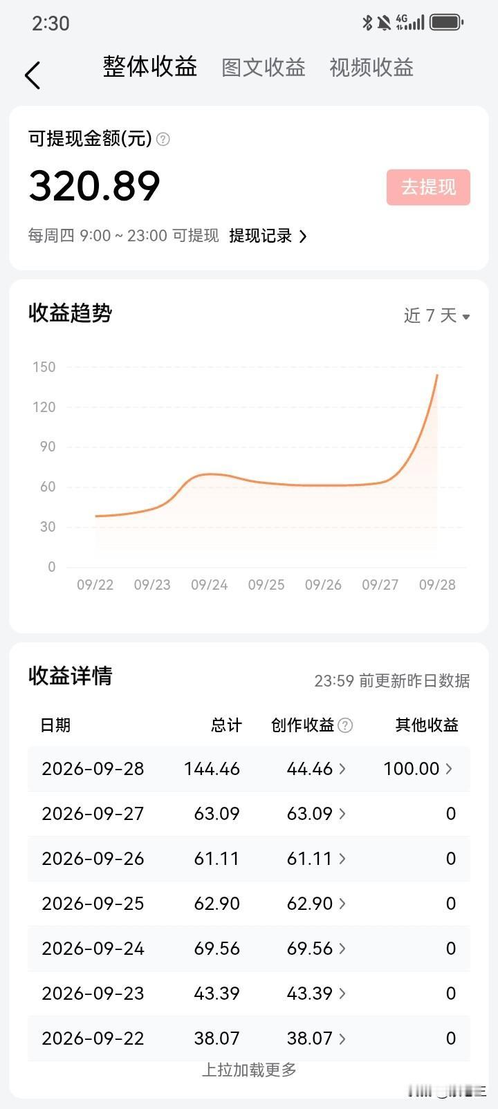 今天提不起兴致写了。可是突然看到今天竟然赚了三位数，这很是让我吃惊啊。我一下子就