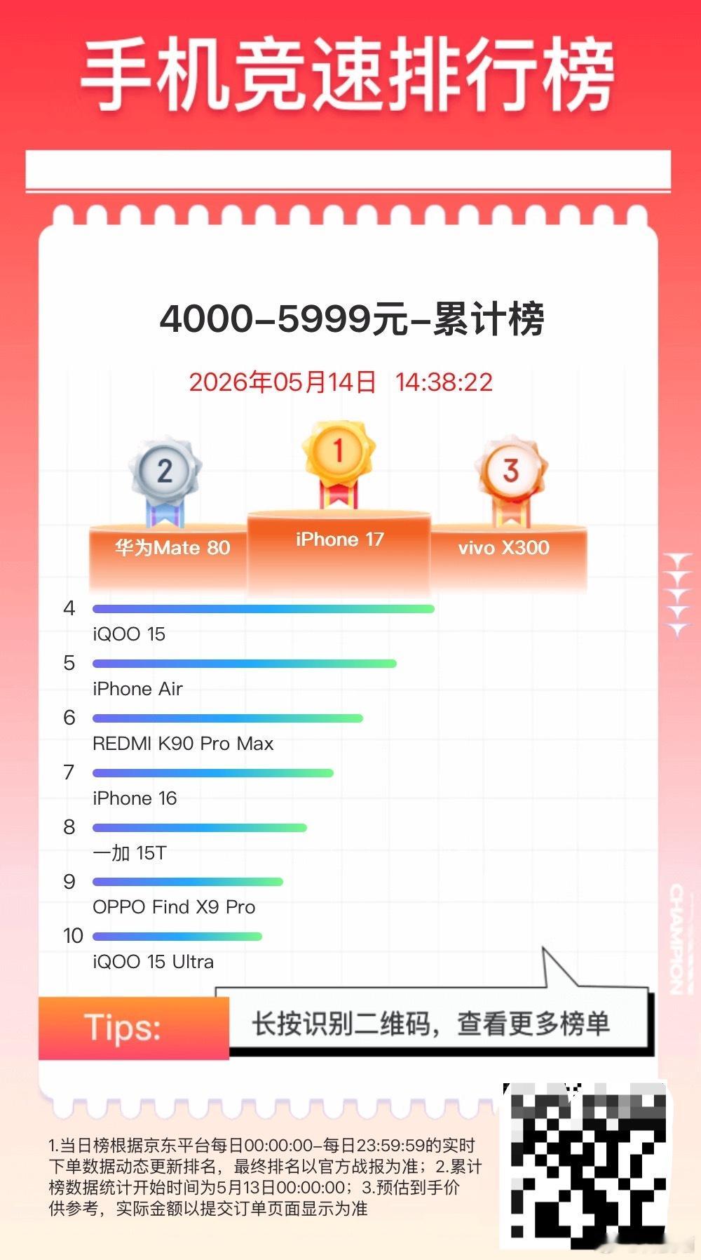 今年618时间：5月13日0点-6月20日22点看了一下手机销量，目前似乎整体价