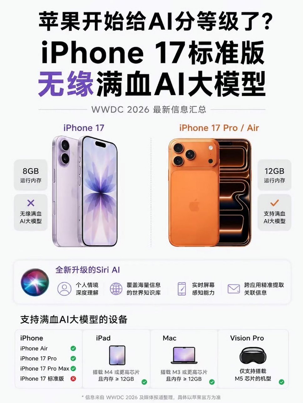 iPhone17无缘苹果最强端侧大模型着实有点让人失望，不得不说厨子的刀法