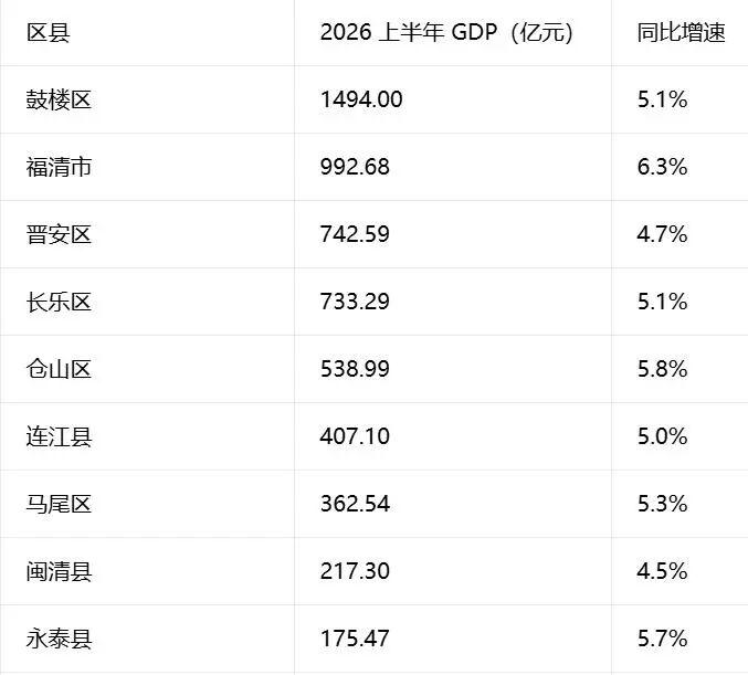 2026年上半年福州市全市的GDP为7094.78亿元。其中多个区县已公布上半的