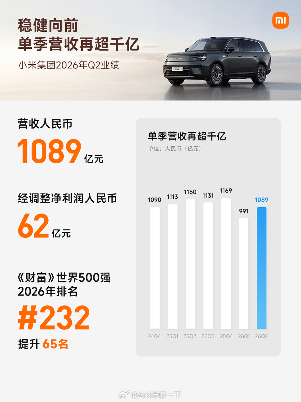 看了小米Q1财报，可以一句话概括：稳住基本盘、汽车逆市突围、AI从烧钱转向变现。