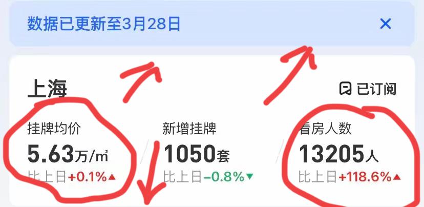 今天的上海的火爆,很快会传到二线城市
挂牌里减少，交易量大增！房价跟着上涨📈