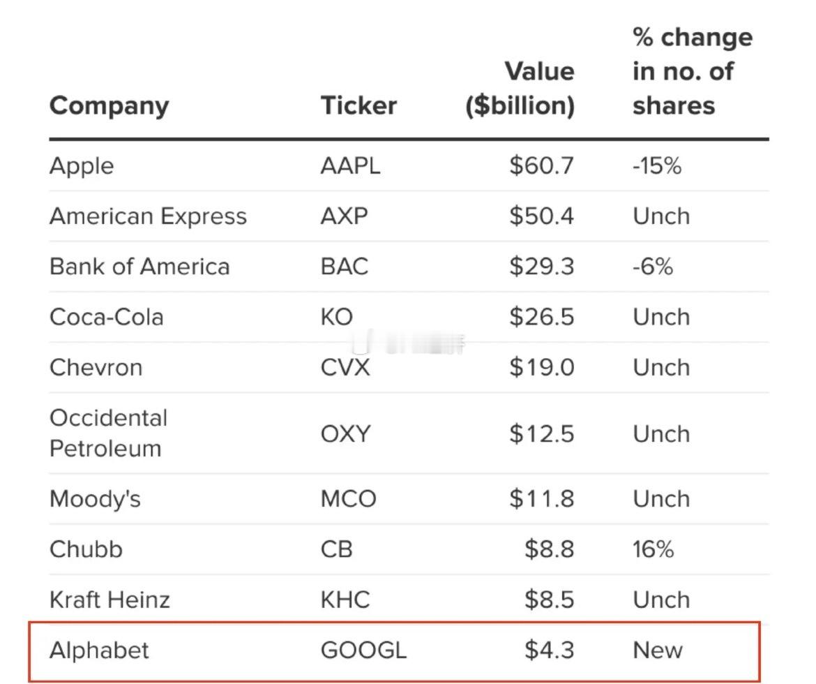 巴菲特持仓 减产苹果 建仓google 