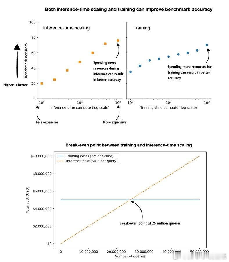 Sebastian Raschka提出了一个关键问题：在提升大型语言模型（LLM
