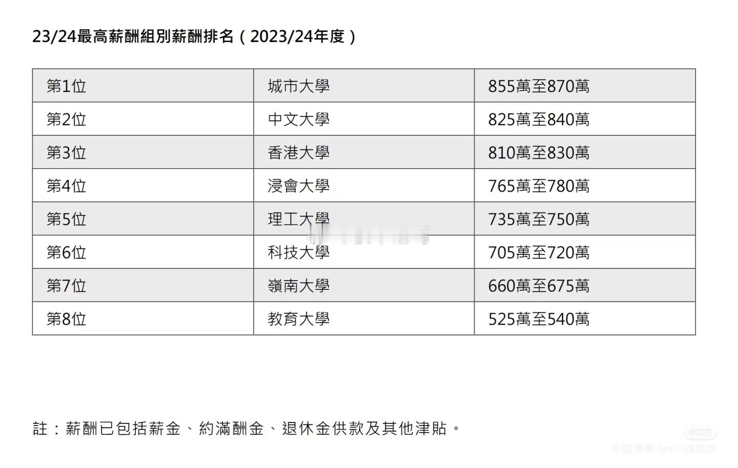 香港的大学校长收入，这也太逆天了吧。。 ​​​