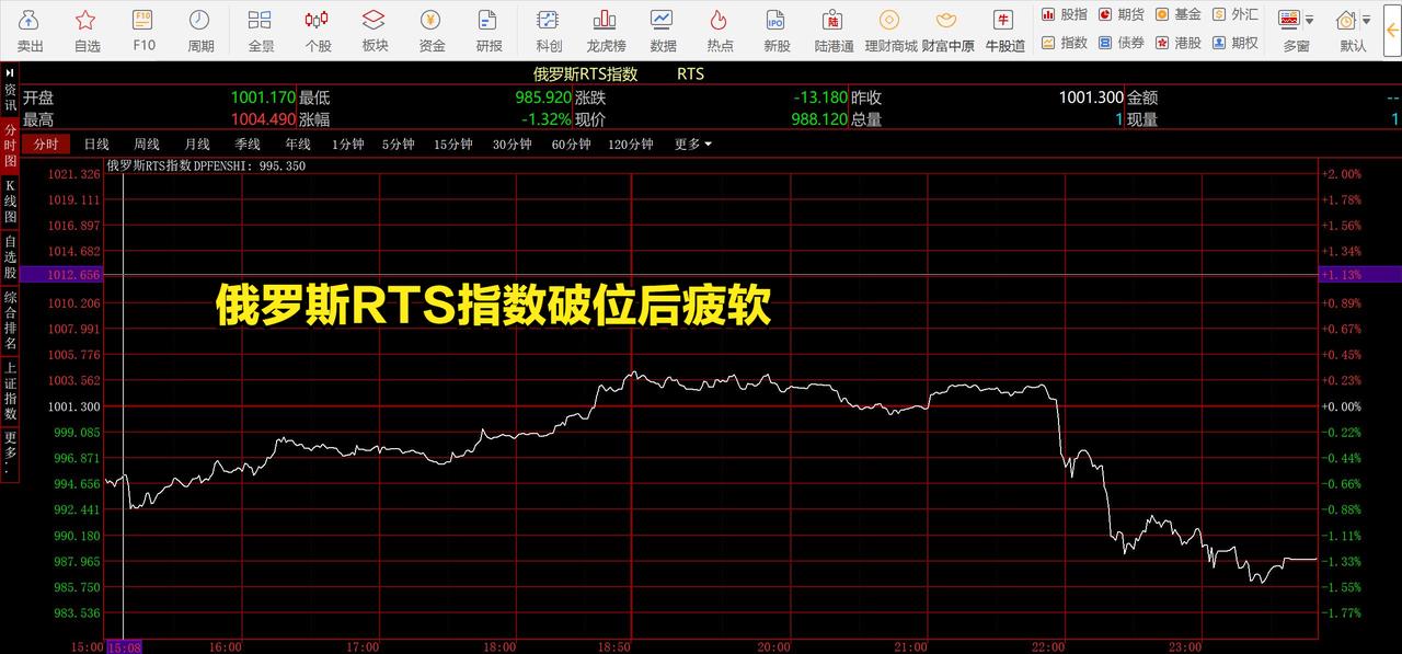 【俄罗斯股市破位关键位后，疲软！】俄罗斯RTS指数跌破1000点后持续承压，主要