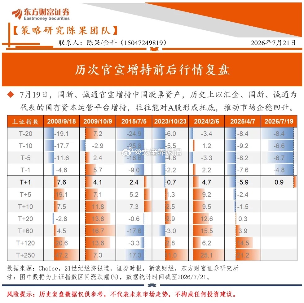 东方财富策略（2026-07-21）历次官宣增持前后行情复盘7月19日，国新、诚