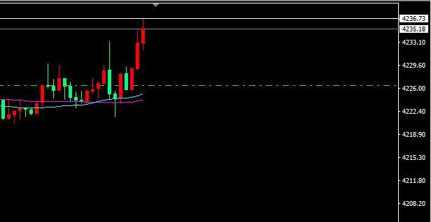 还是我太保守了，最高位到达4236，这个多单获利10个点了。每标手获利1000美