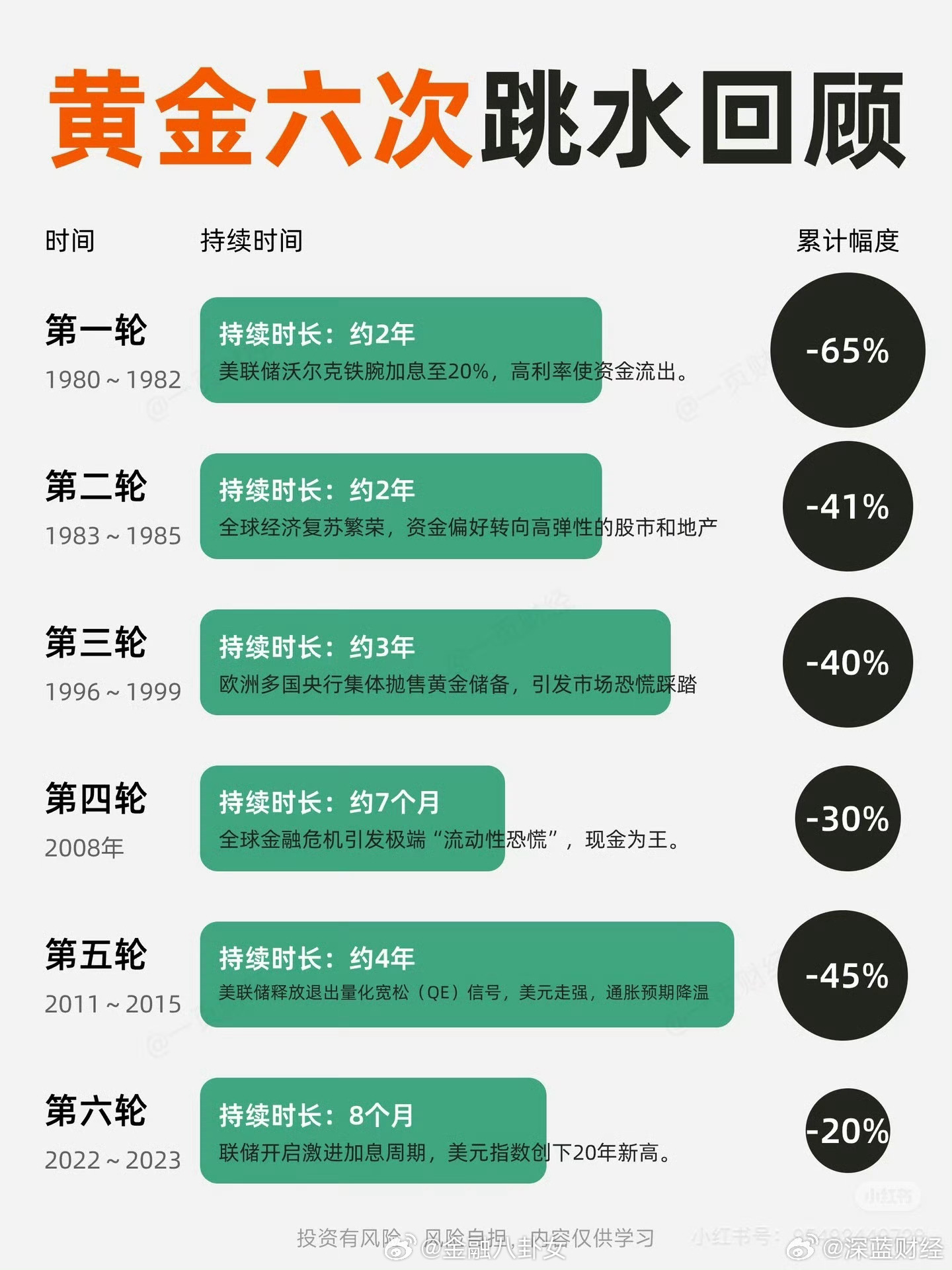 黄金白银开涨了一图看懂黄金历次下跌