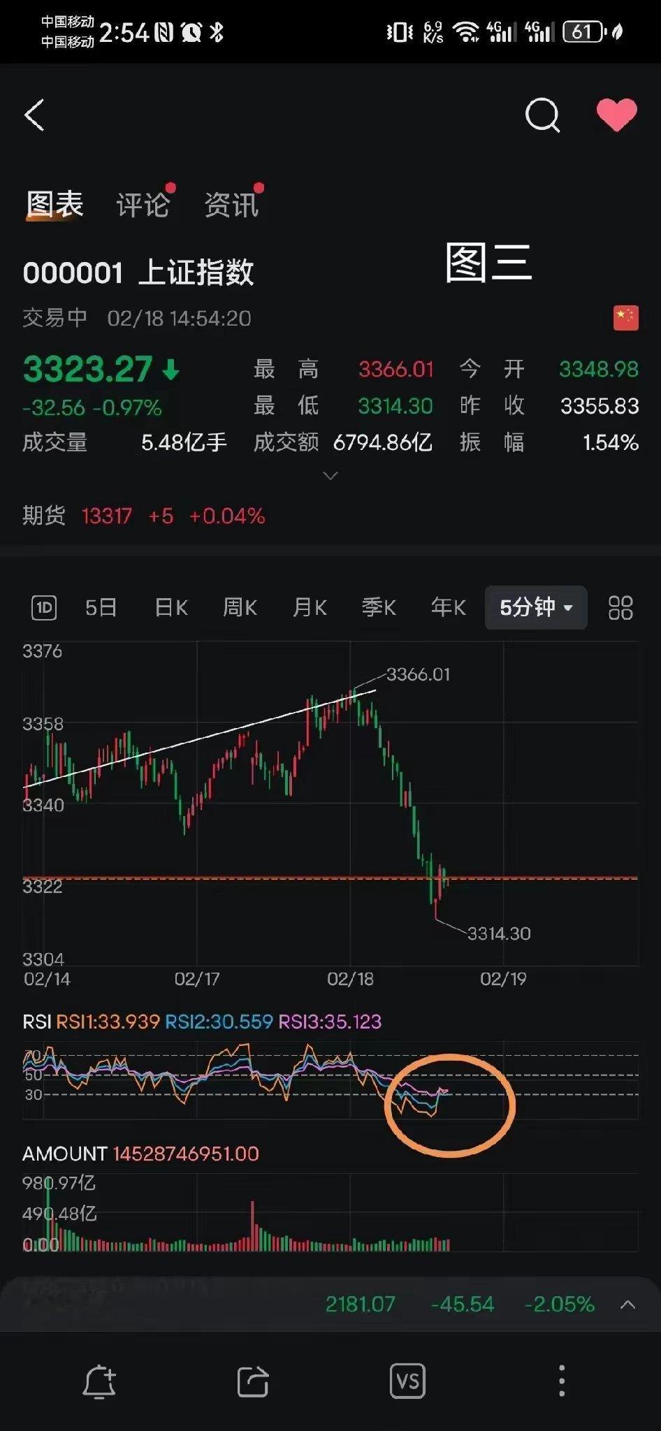 18日收评：大盘没涨完。今天的下跌是构建30分钟三买结构的开始。如图一所示，大盘