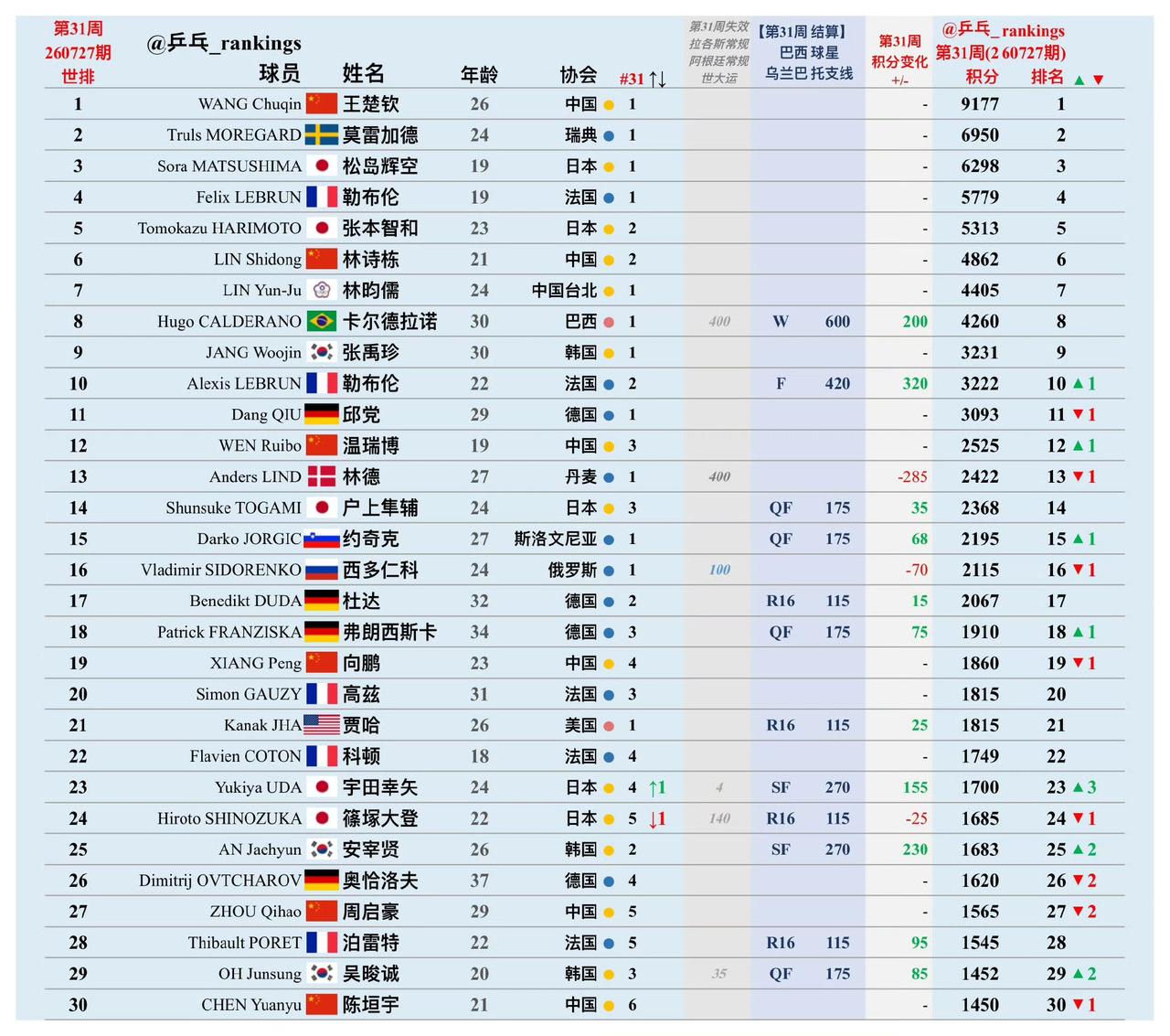 休赛期，王楚钦🇨🇳稳稳守住世界第一[赞][奋斗]！
国际乒联2026年第31