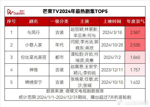 🥭TV 2024最热剧集依旧是我们古装大爆剧与凤行赵丽颖只做1️⃣ 