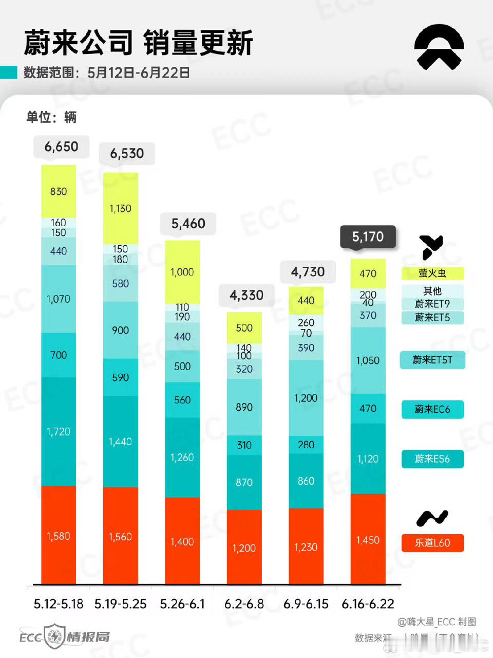蔚来25年第25周销量蔚来品牌-   3250 台乐道品牌-   1450 台萤