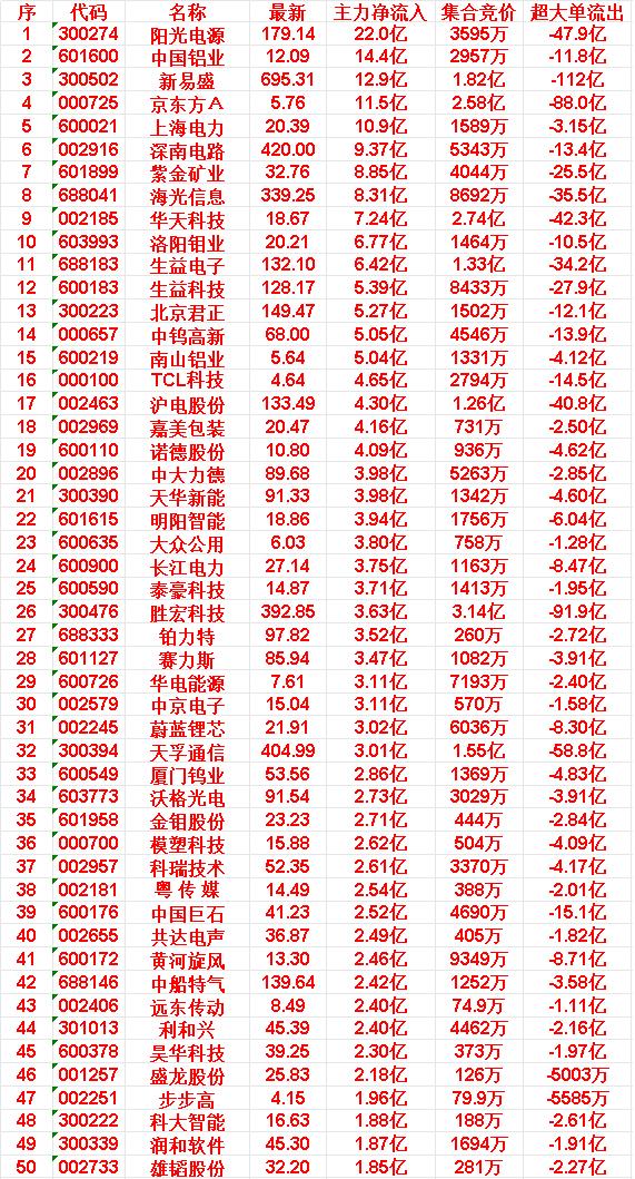 5月26日尾盘30分钟，主力资金“买入的”50名单一览！

30.中京电子:主力