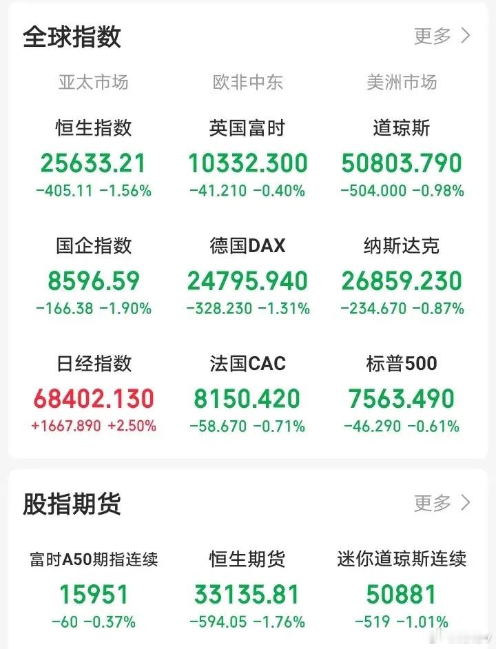 今天看盘，一觉醒来，顿感不妙，外盘又开始作妖！老美三大指数集体跳水，欧非中东市场