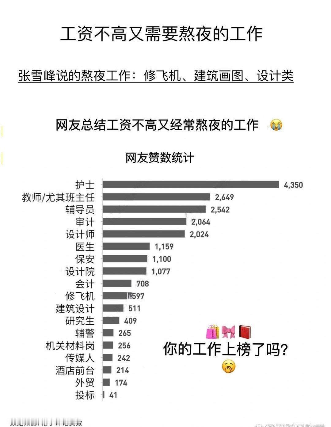 #工资低又经常熬夜的工作#
下图为网友总结的工资低又经常熬夜的工作，护士、教师、