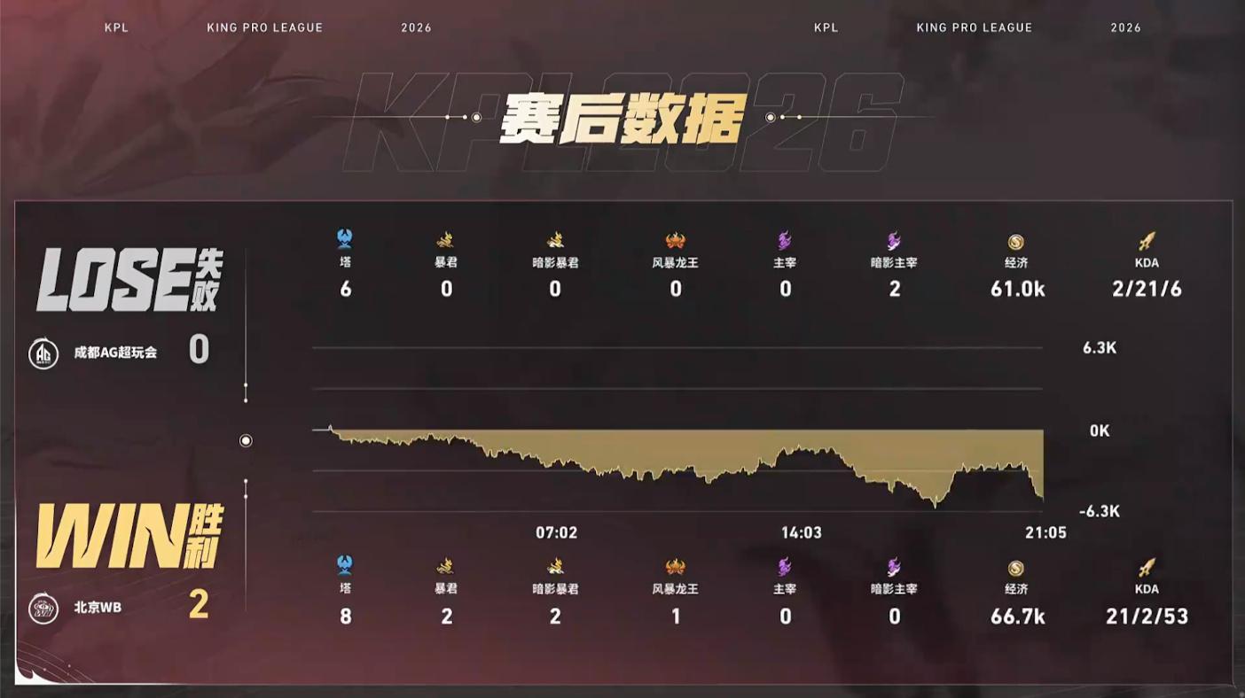 昭珏敖隐MVPWB对战AG【北京WB 2:0 成都AG超玩会】拿下第二局比赛！M