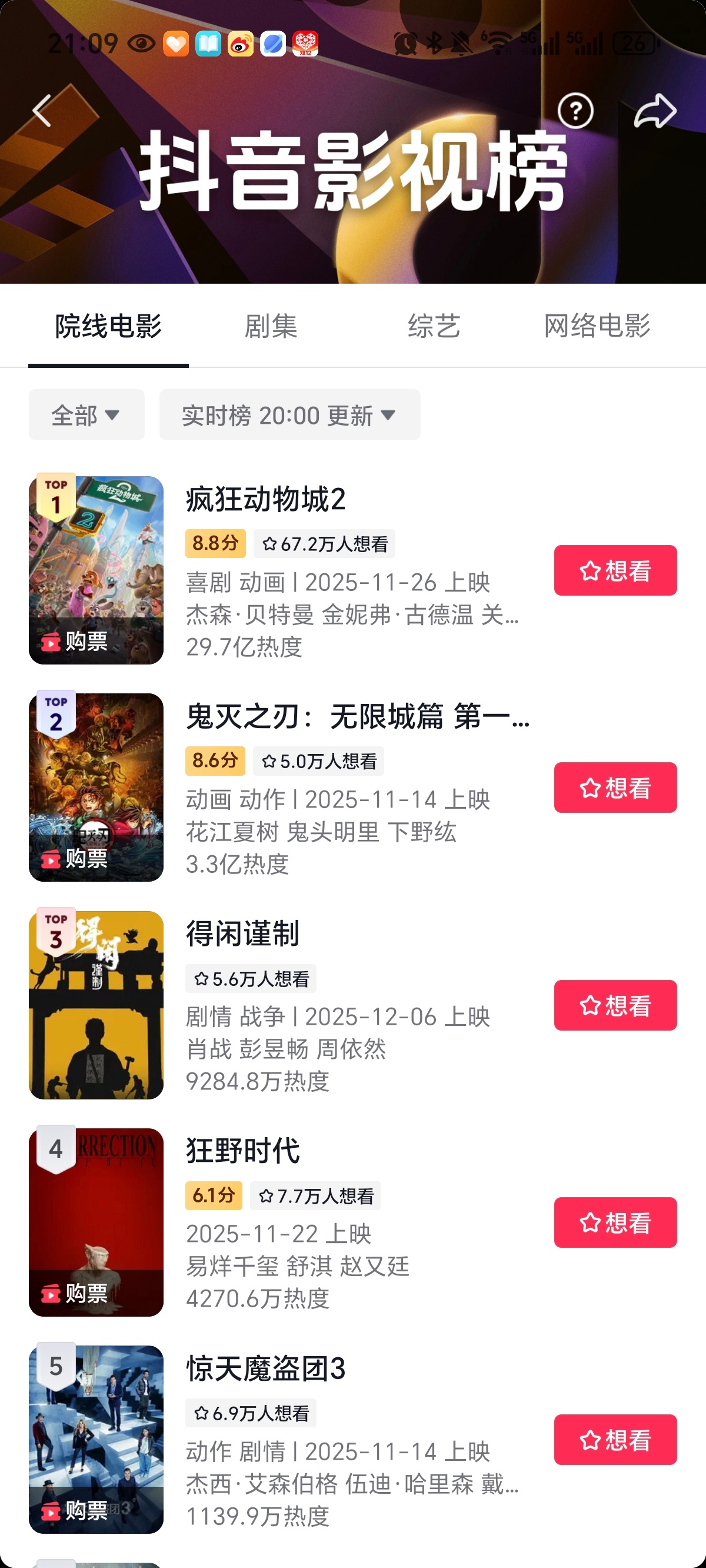 疯狂动物城抖热度好高，有29.7亿之前哪吒2最高有41.2亿在播的电视剧凉凉的枭