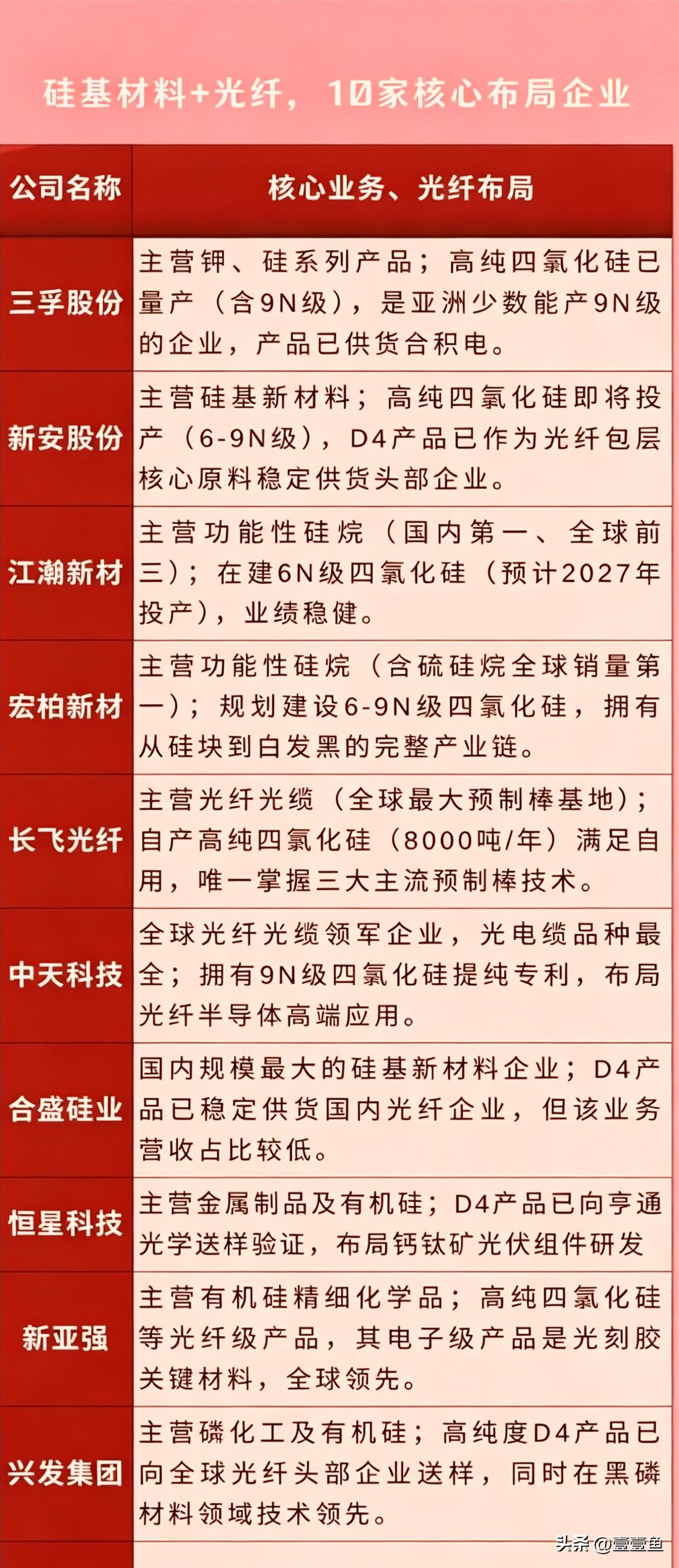 硅基材料➕光纤领域有布局的企业局部整理分享