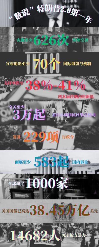 数说特朗普入主白宫满一年1月20日，美国总统特朗普再次入主白宫满一年。这一年，美