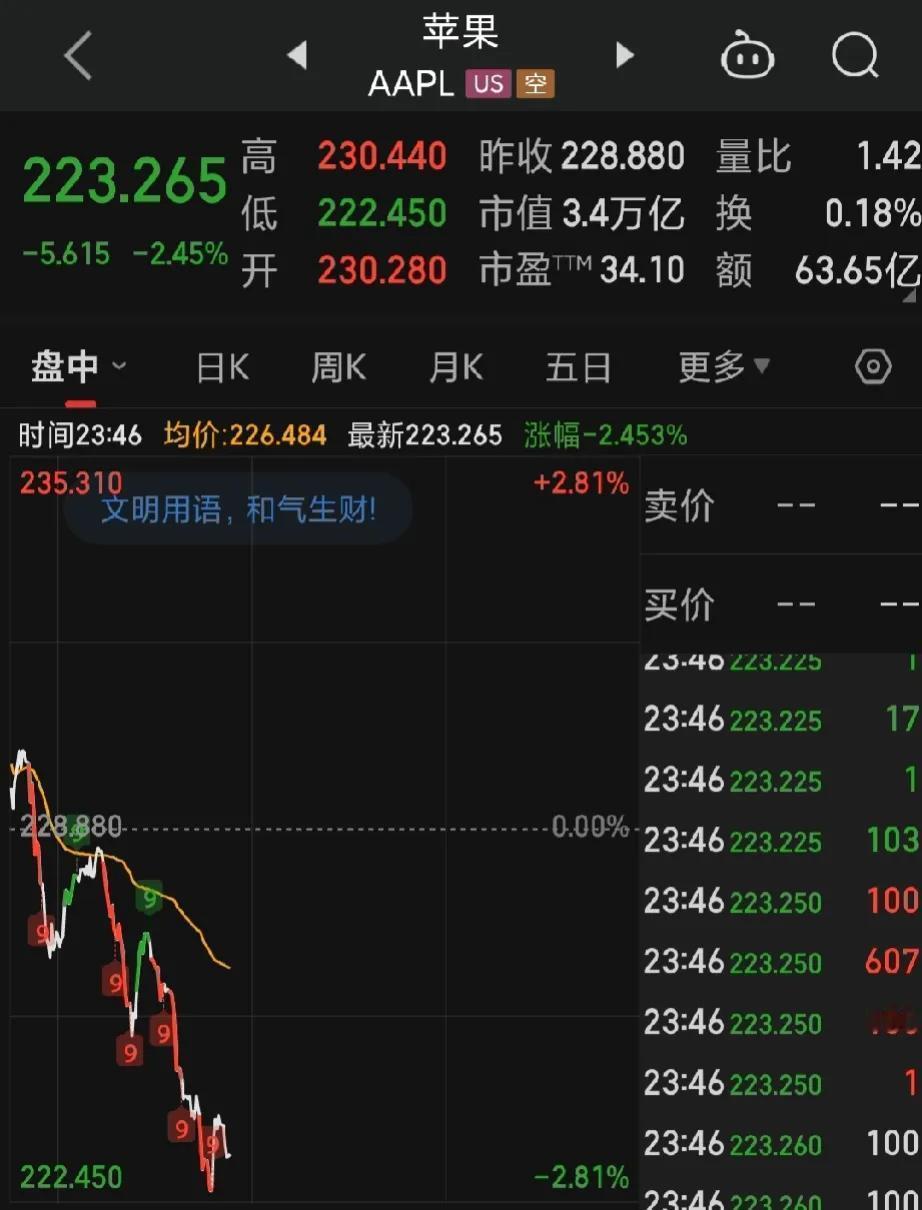 苹果美股继续大跌2.5%！拖累纳指跳水。原因是：

2月发行的虚拟头显Visio