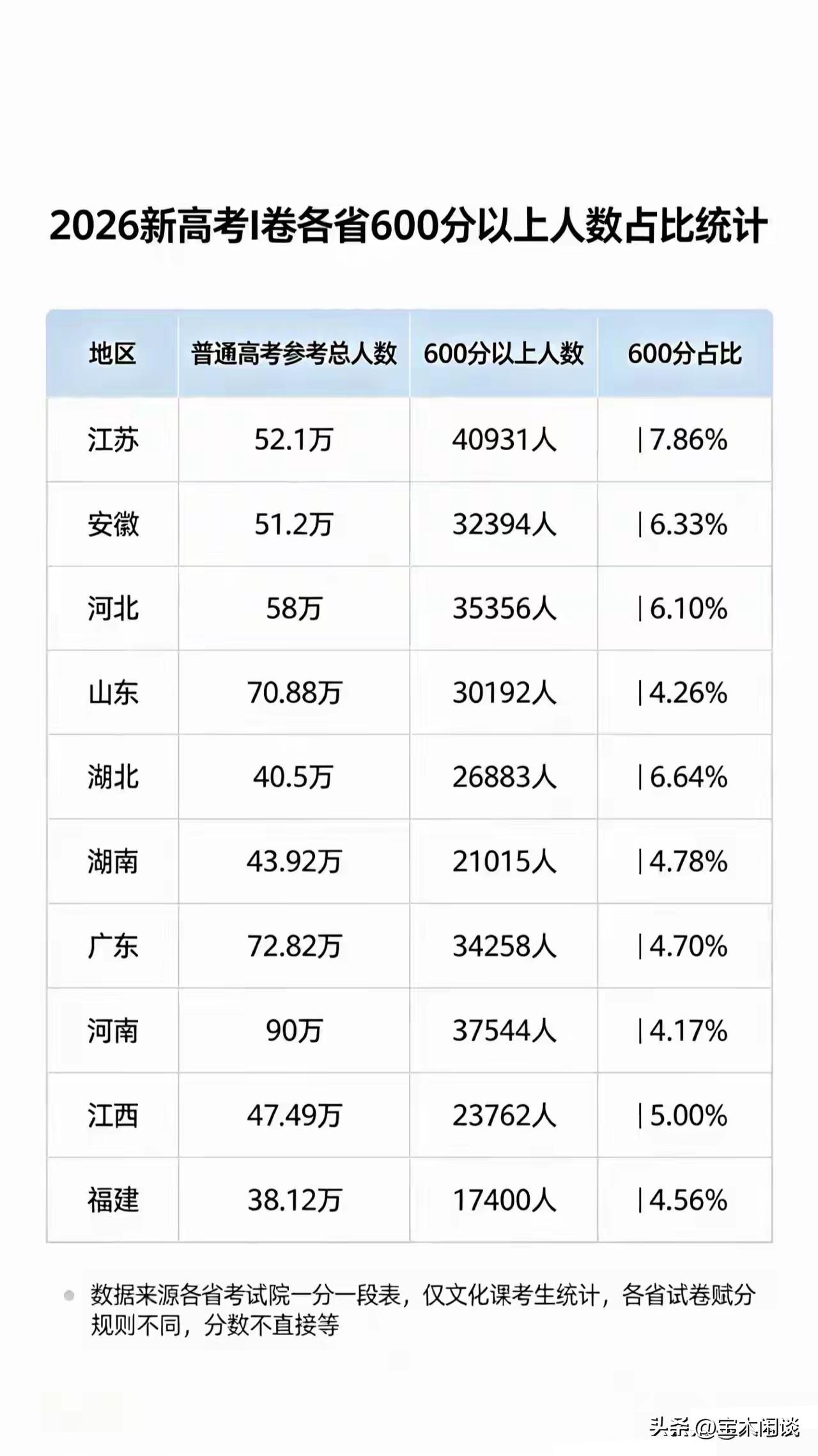 千万别大意，600分以上并非安全区，未必就能进入985或211高校。现在的600