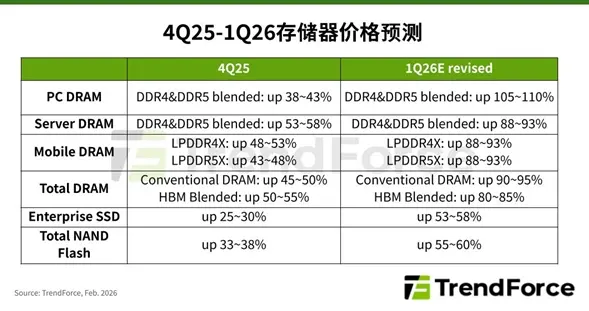 存儲芯片價格迎來歷史性暴漲：一季度PC內存漲幅或超100%