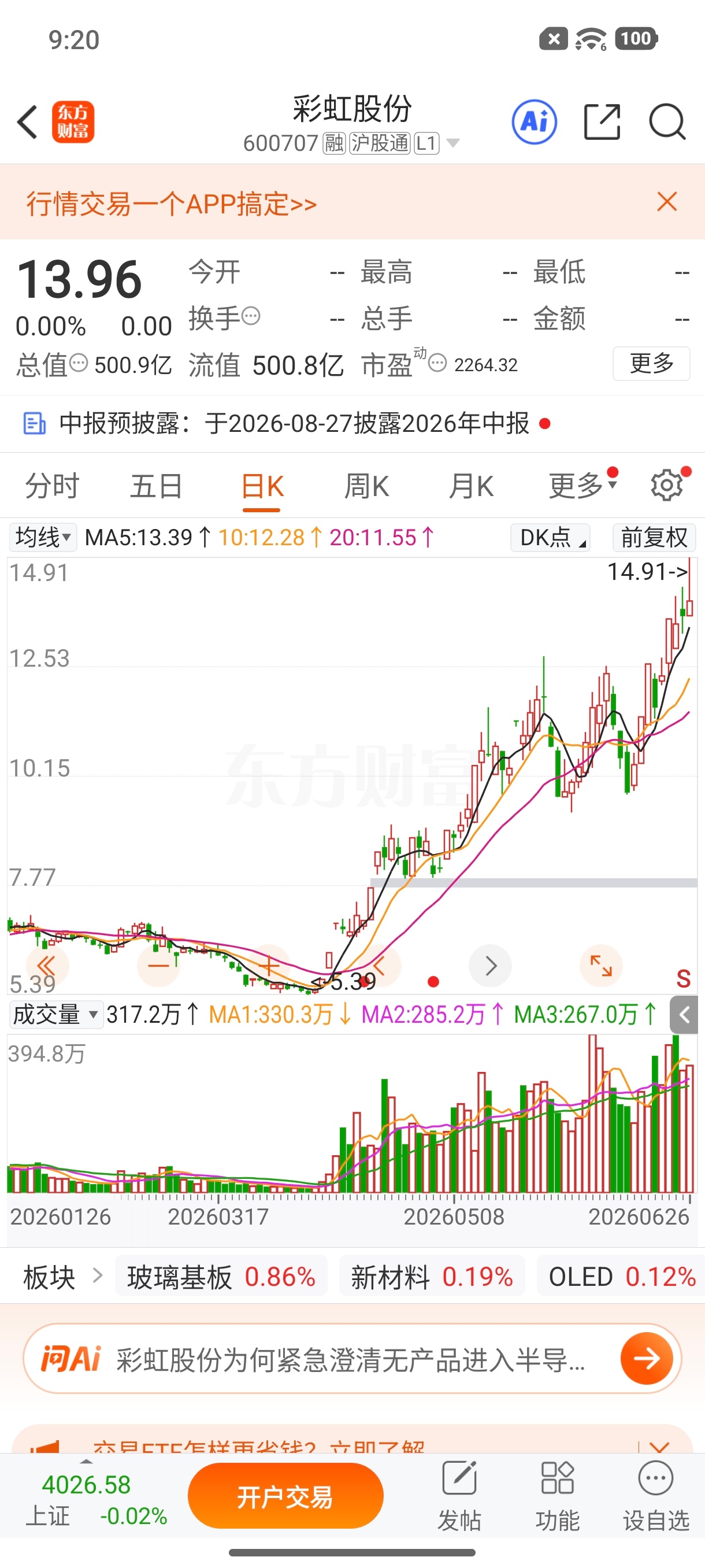 $彩虹股份 sh600707$ 逢低关注 