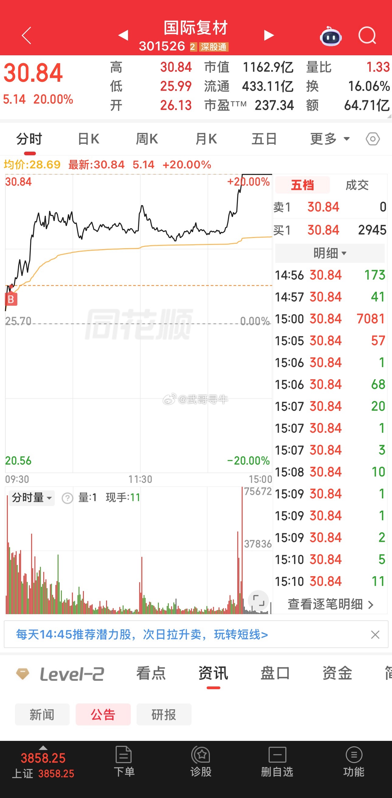 7.27收盘，休息了一周，今天开仓了，普涨行情回了口血！总结：B：国际复材   