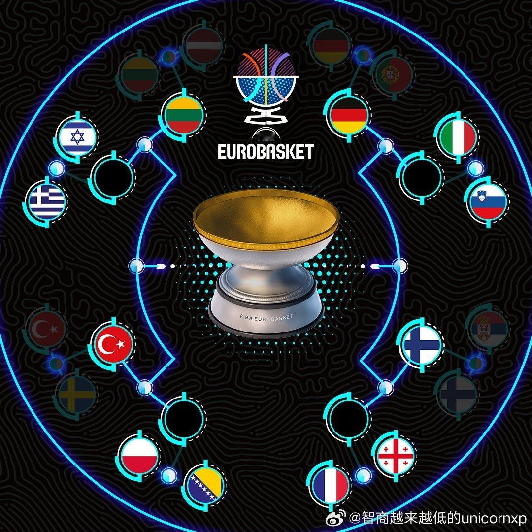 欧锦赛八强四席确定欧洲篮球fiba欧锦赛FIBA[超话]NBA[超话] ​​​