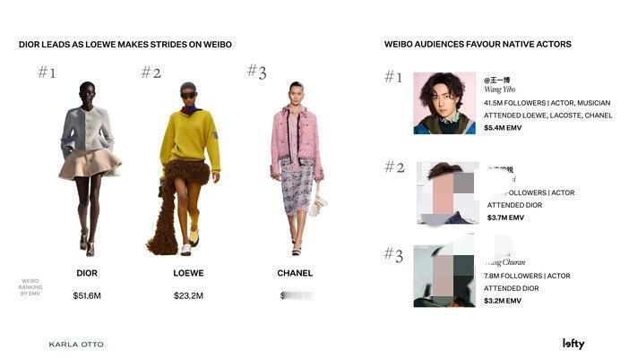 国际权威机构Lefty发布的2026秋冬巴黎时装周报告，王一博荣登本季微博热度榜